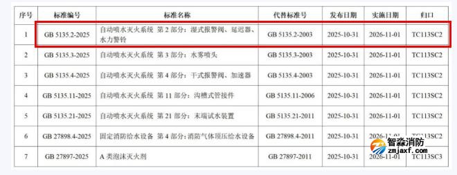 GB5135.2-2025《自動噴水滅火系統(tǒng)第2部分：濕式報警閥、延遲器、水力警鈴》國家標準公告