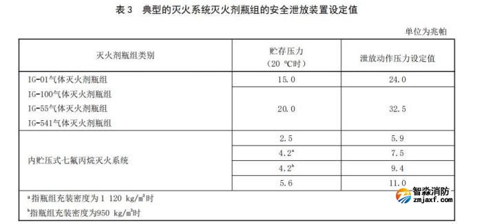更改了安全泄放裝置泄放動(dòng)作壓力要求、安全泄放裝置動(dòng)作試 驗(yàn)方法