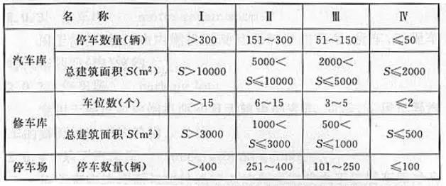 汽車庫(kù)、修車庫(kù)、停車場(chǎng)的分類