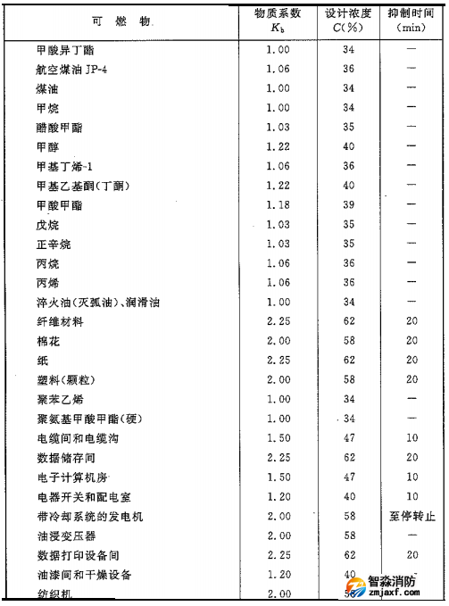 二氧化碳滅火系統(tǒng)可以滅什么火災，不可以滅什么火災